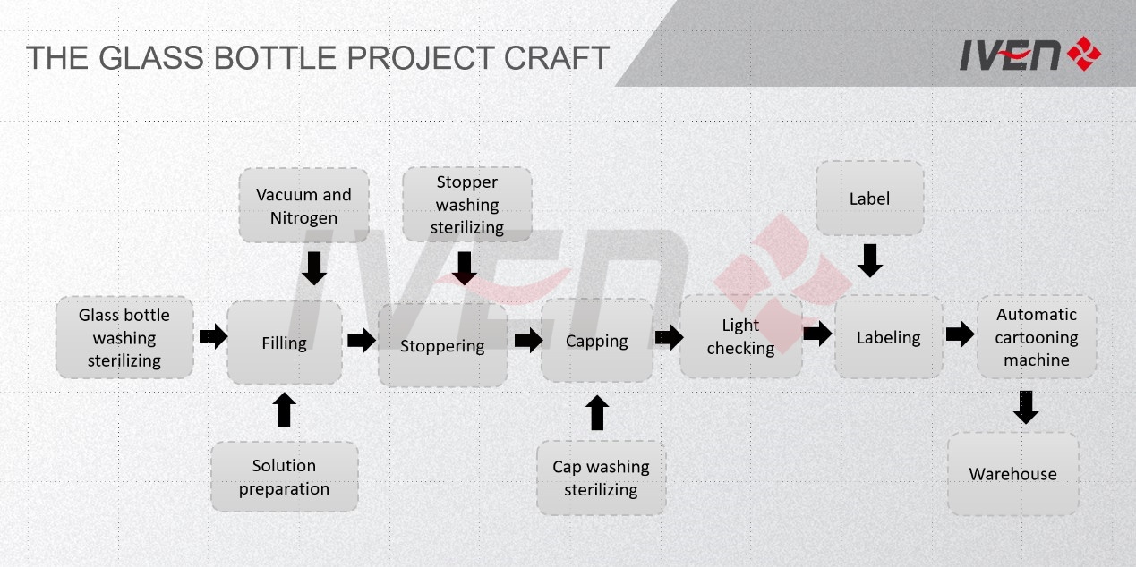 pic_IV-Infusion-glass-bottle-turnkey-project_4